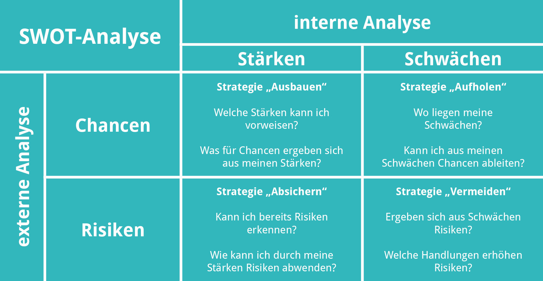 SWOT-Analyse: So positionierst du dich und dein Business